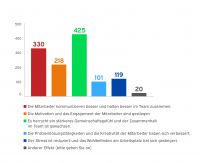 teamgeist AG - Diagramm Effekte Teambuilding
