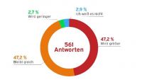 teamgeist AG - Diagramm Trendumfrage