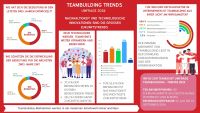 teamgeist AG - Umfrage Teambuilding Trends 2024