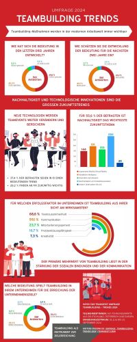 teamgeist AG - Umfrage Teambuilding Trends 2024